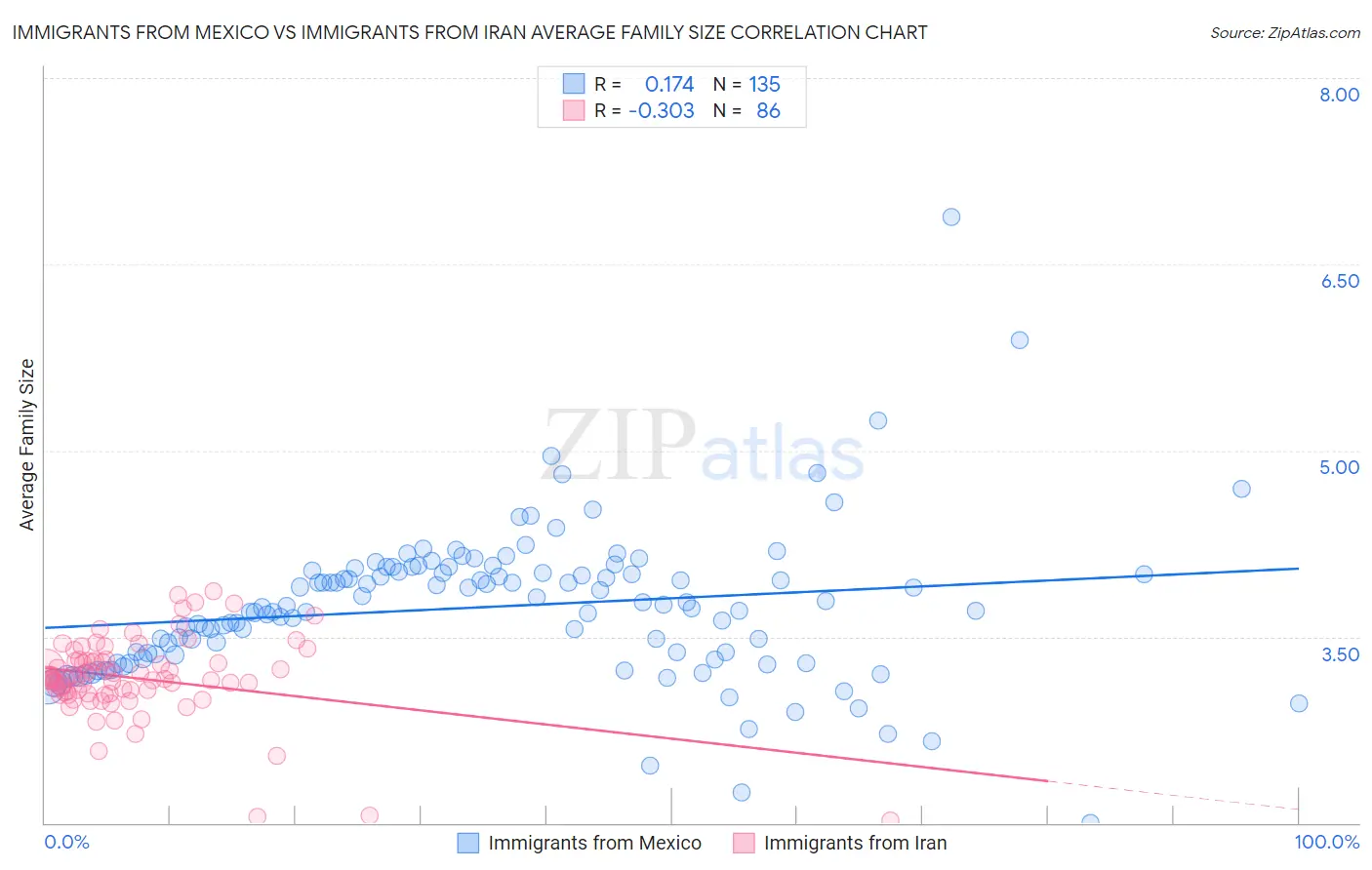 Immigrants from Mexico vs Immigrants from Iran Average Family Size