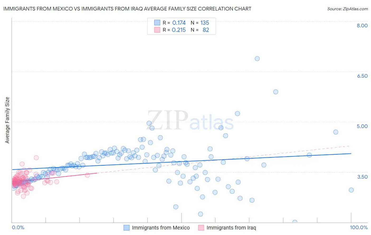 Immigrants from Mexico vs Immigrants from Iraq Average Family Size