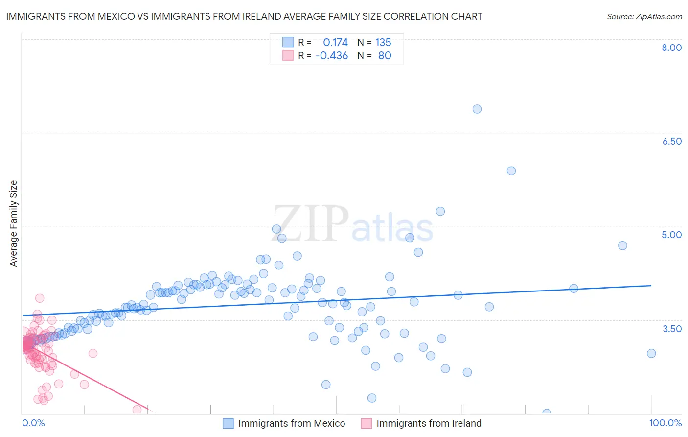 Immigrants from Mexico vs Immigrants from Ireland Average Family Size