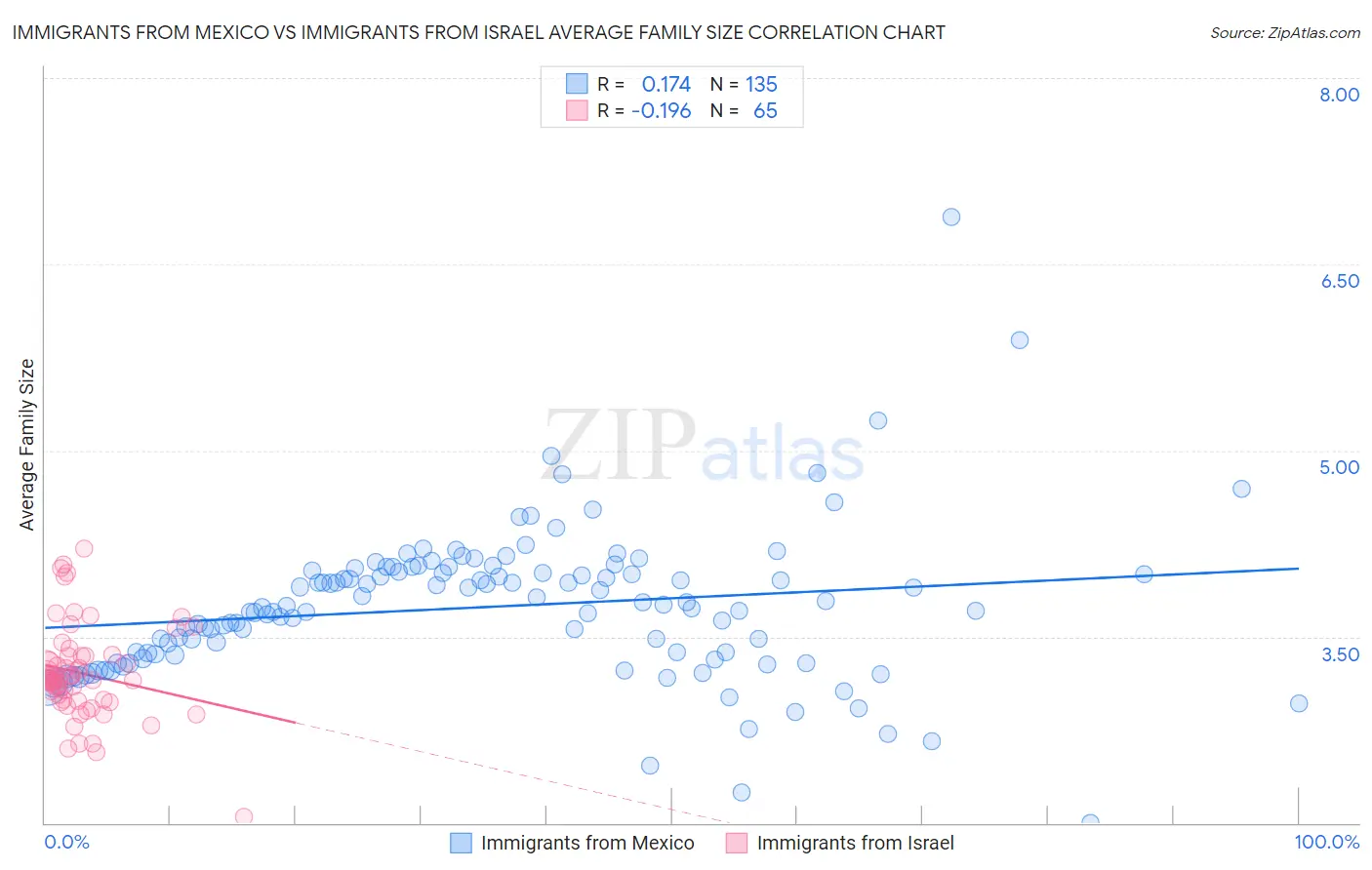 Immigrants from Mexico vs Immigrants from Israel Average Family Size