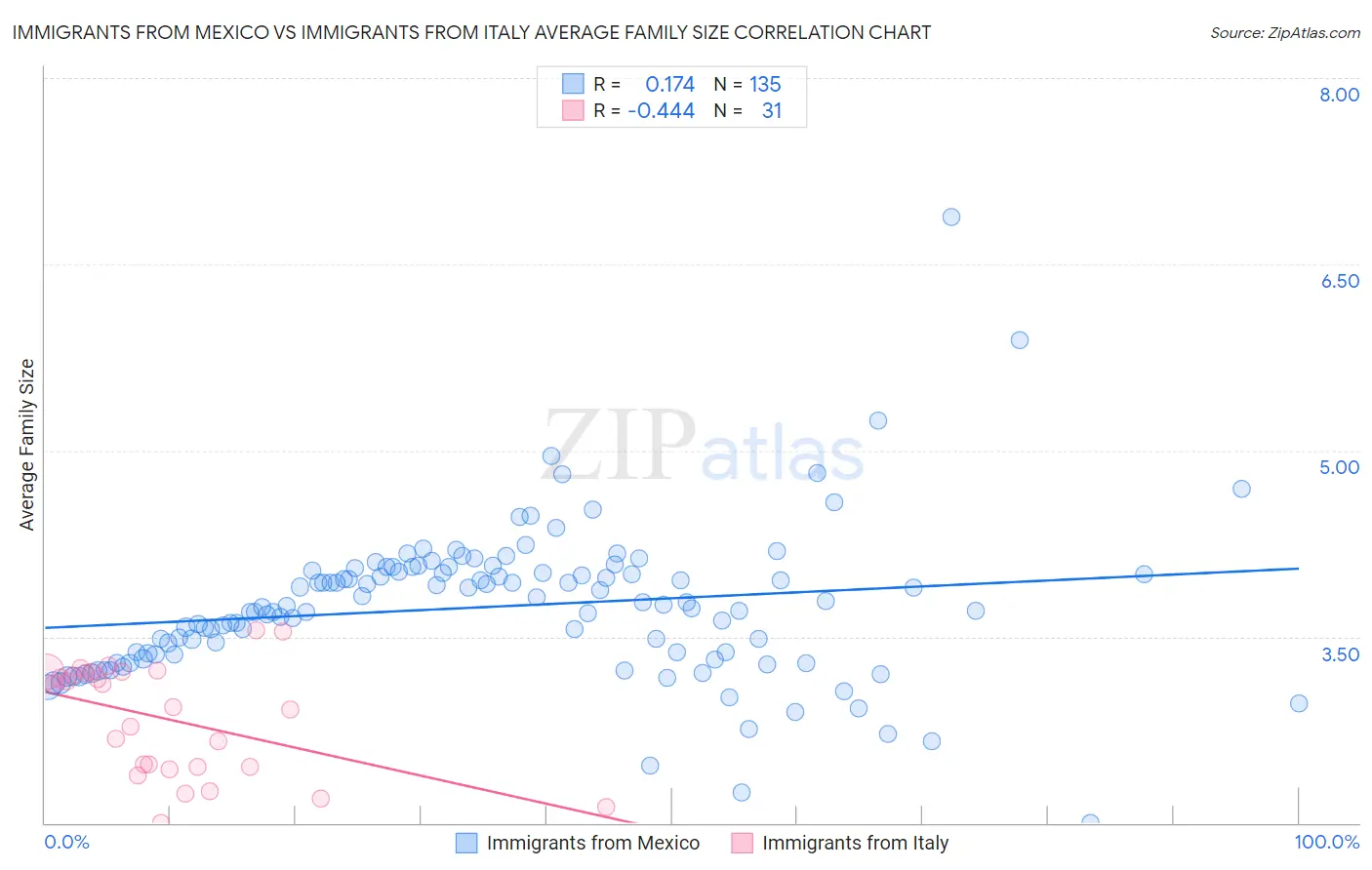 Immigrants from Mexico vs Immigrants from Italy Average Family Size