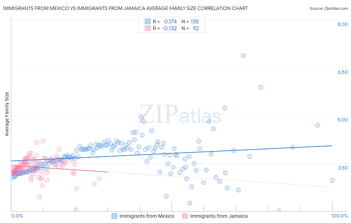 Immigrants from Mexico vs Immigrants from Jamaica Average Family Size