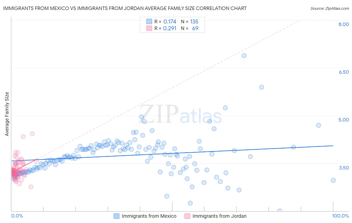 Immigrants from Mexico vs Immigrants from Jordan Average Family Size