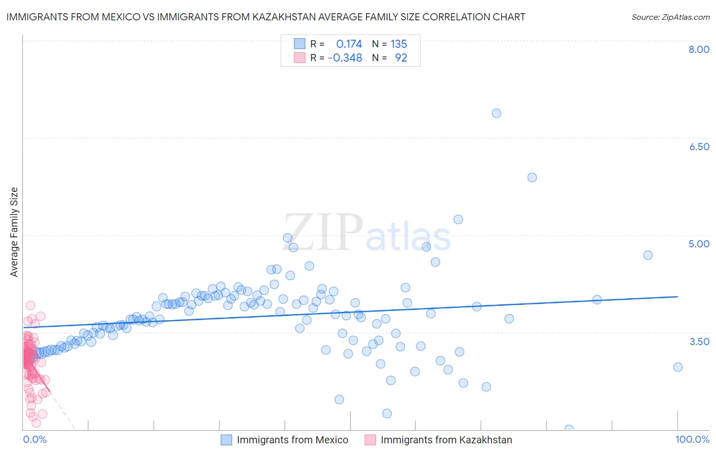 Immigrants from Mexico vs Immigrants from Kazakhstan Average Family Size