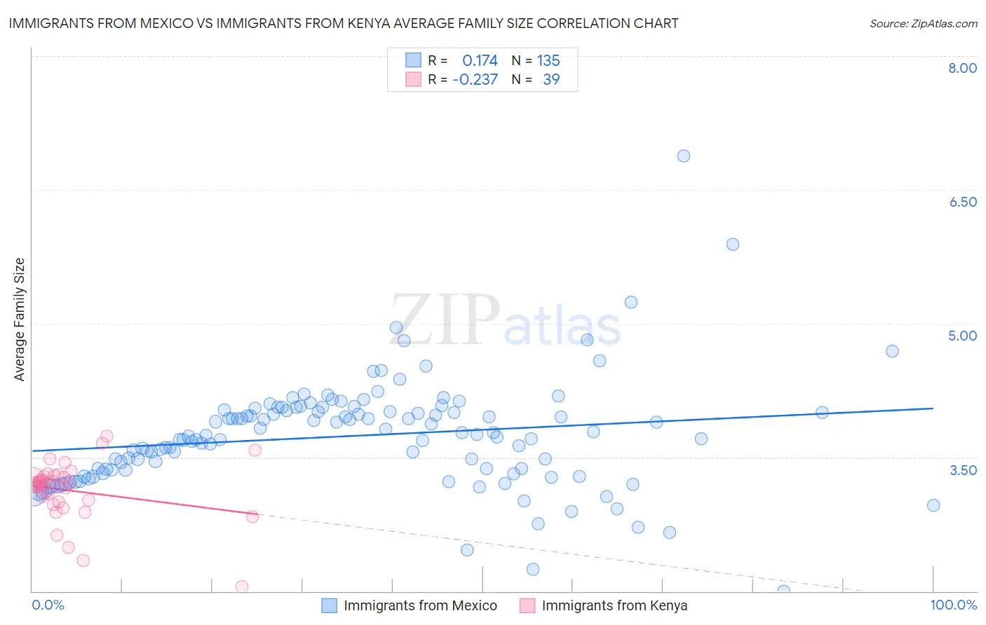 Immigrants from Mexico vs Immigrants from Kenya Average Family Size