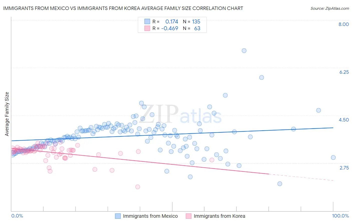 Immigrants from Mexico vs Immigrants from Korea Average Family Size