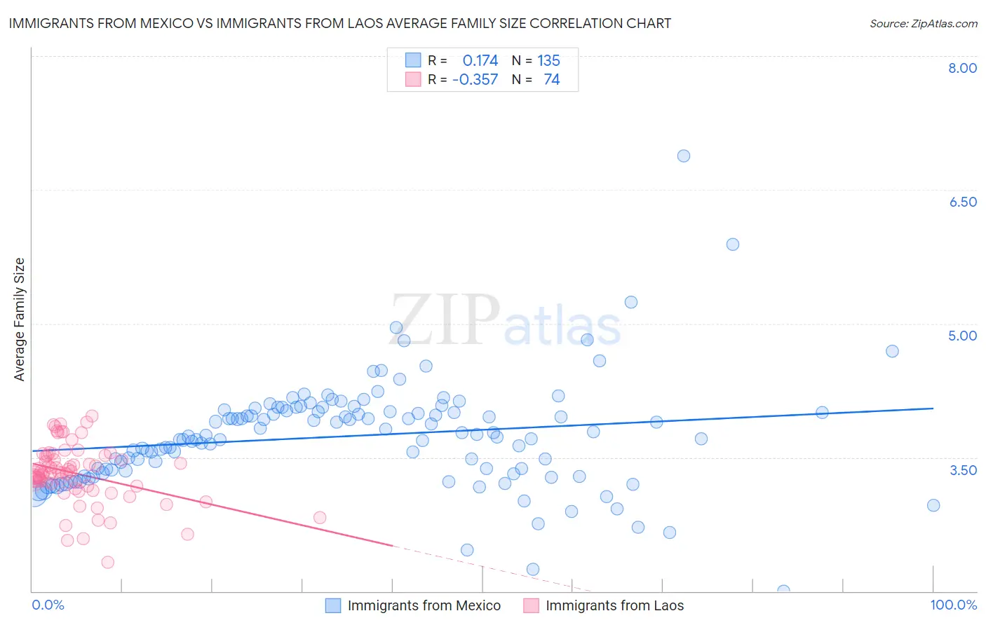 Immigrants from Mexico vs Immigrants from Laos Average Family Size