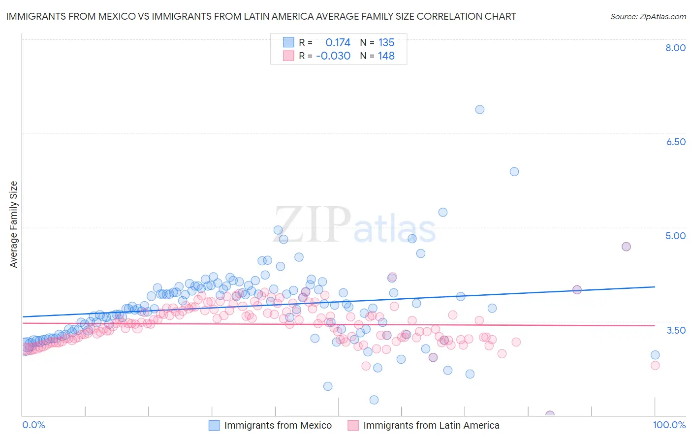 Immigrants from Mexico vs Immigrants from Latin America Average Family Size