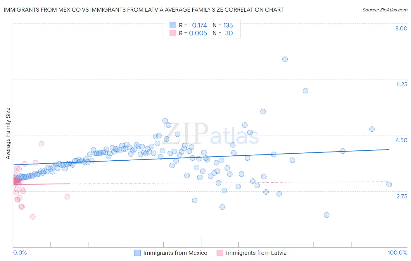 Immigrants from Mexico vs Immigrants from Latvia Average Family Size