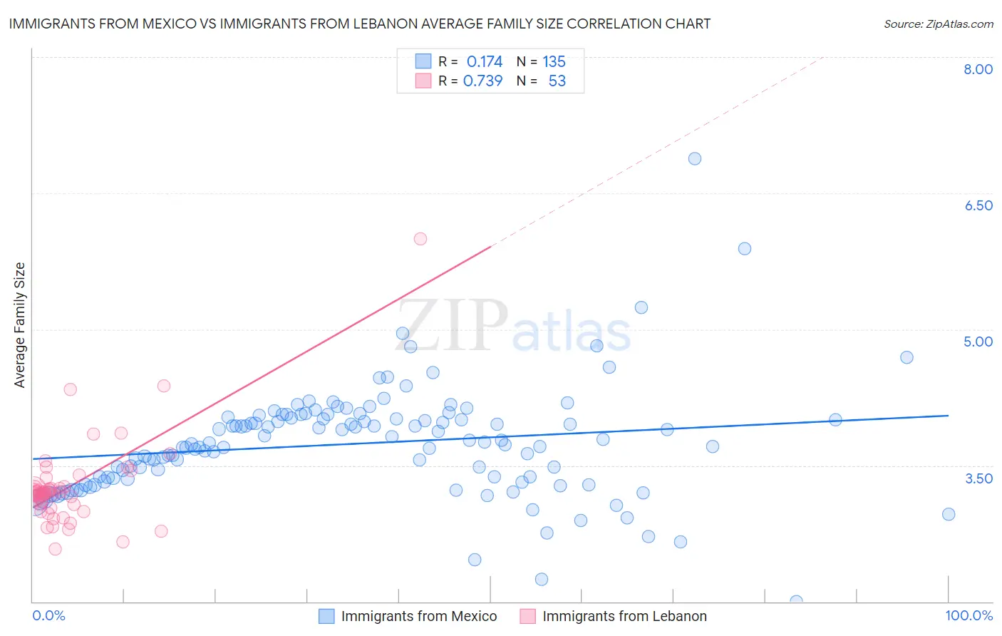 Immigrants from Mexico vs Immigrants from Lebanon Average Family Size