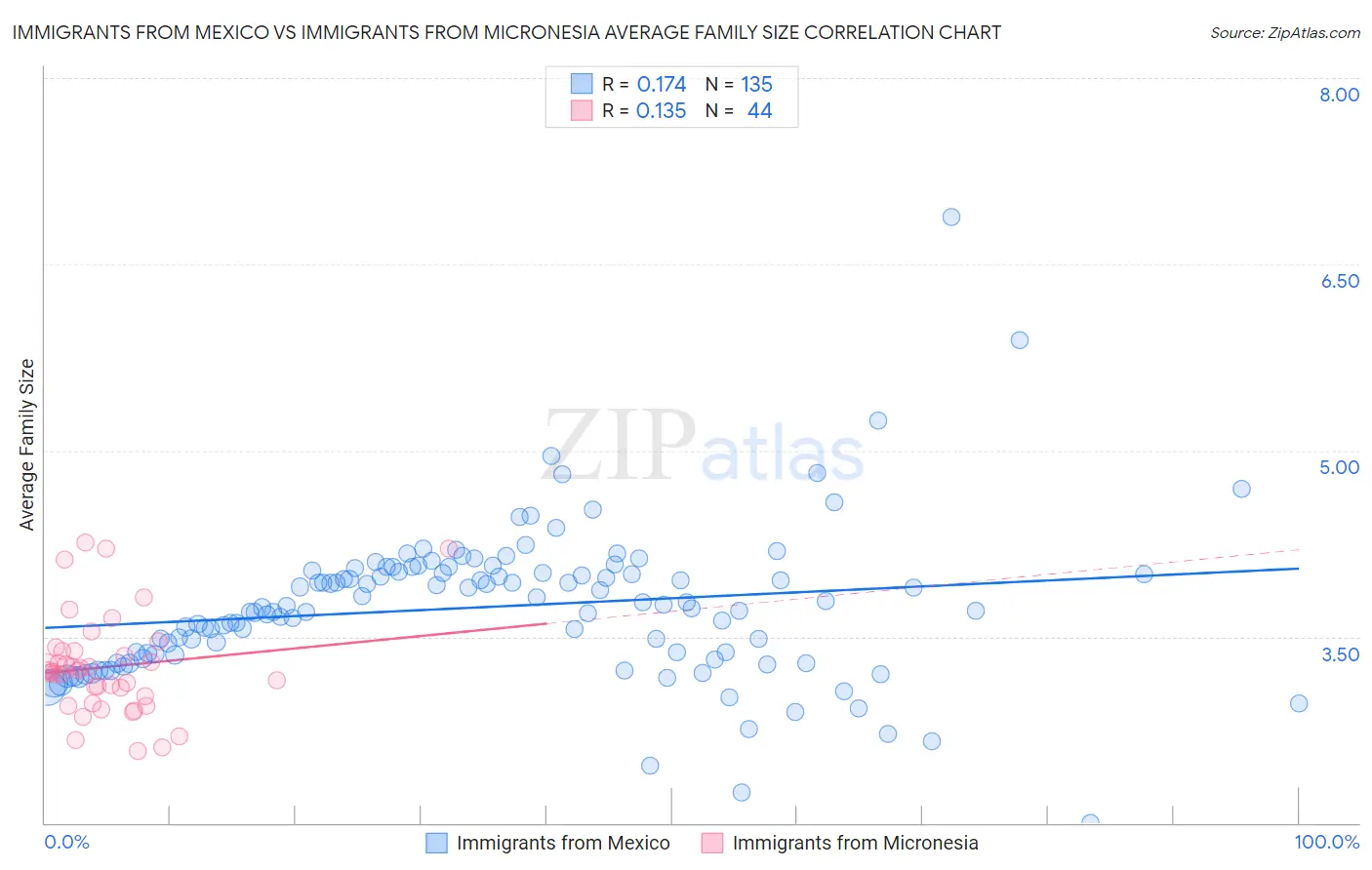 Immigrants from Mexico vs Immigrants from Micronesia Average Family Size