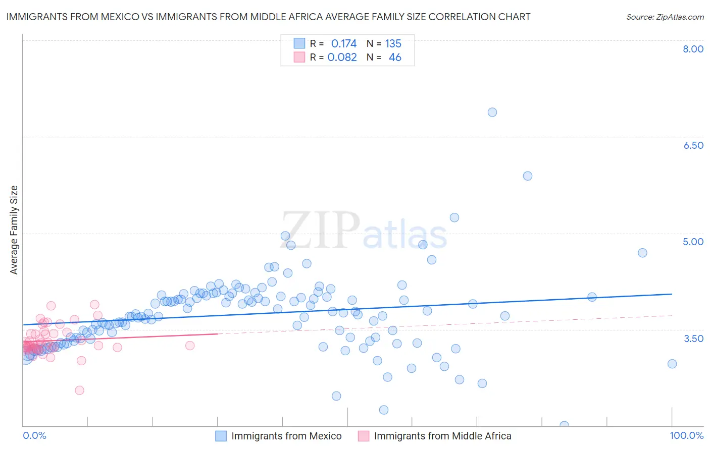 Immigrants from Mexico vs Immigrants from Middle Africa Average Family Size