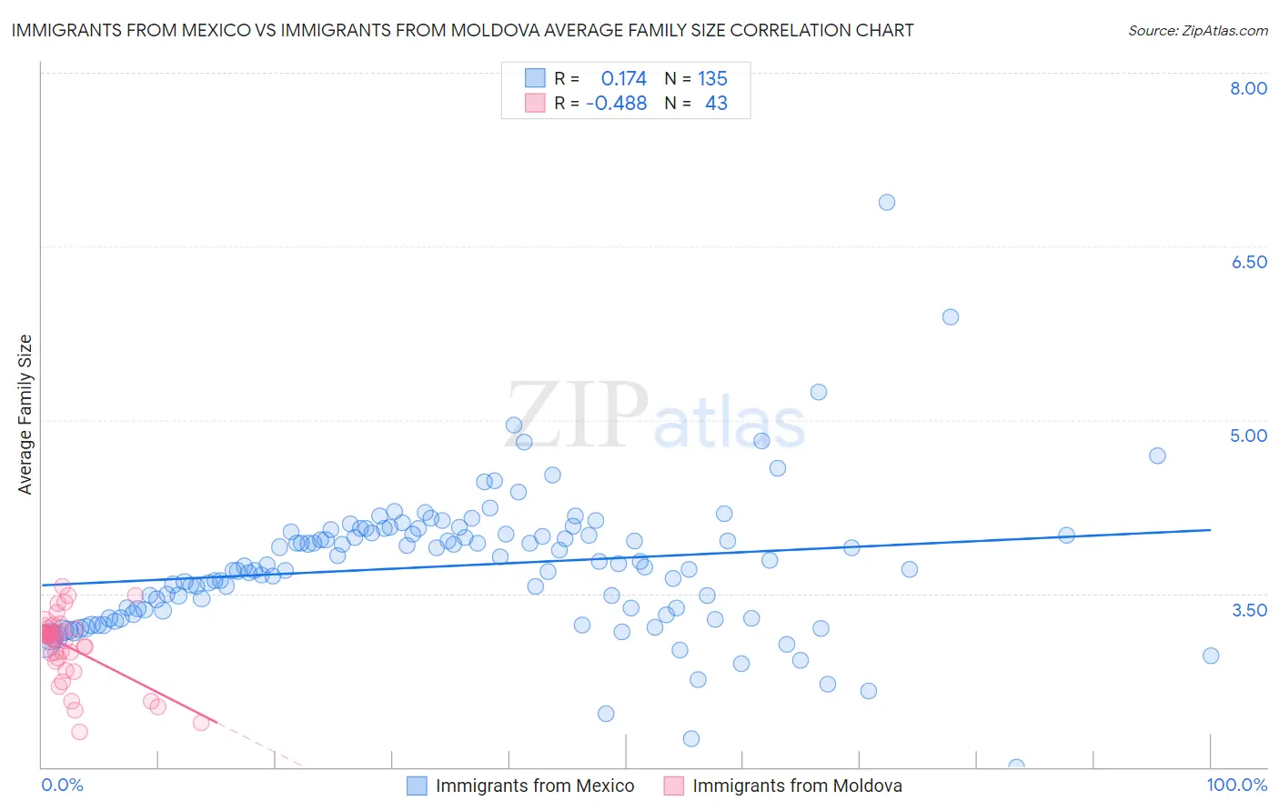 Immigrants from Mexico vs Immigrants from Moldova Average Family Size