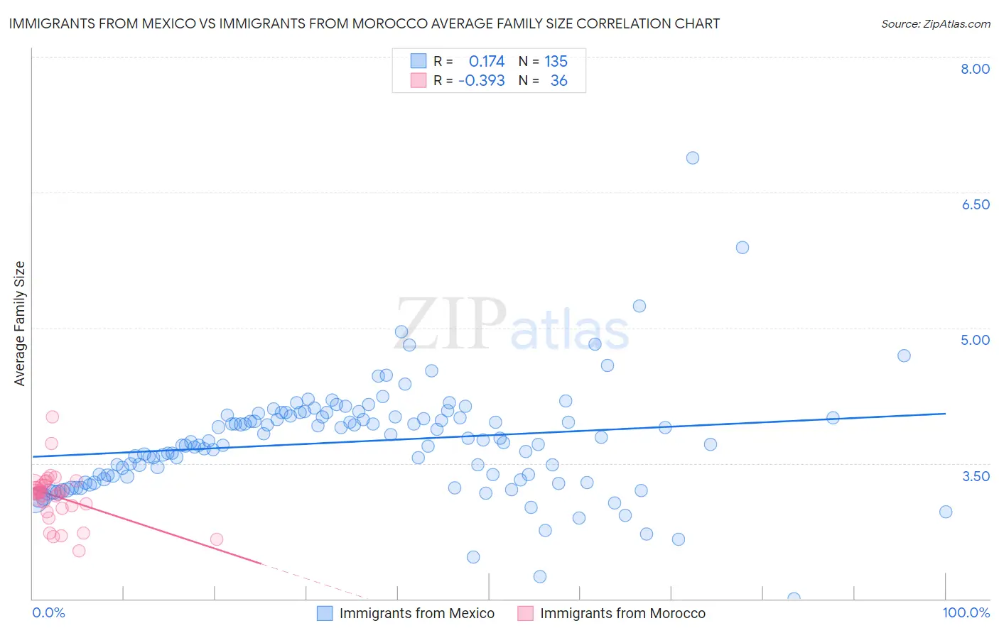 Immigrants from Mexico vs Immigrants from Morocco Average Family Size