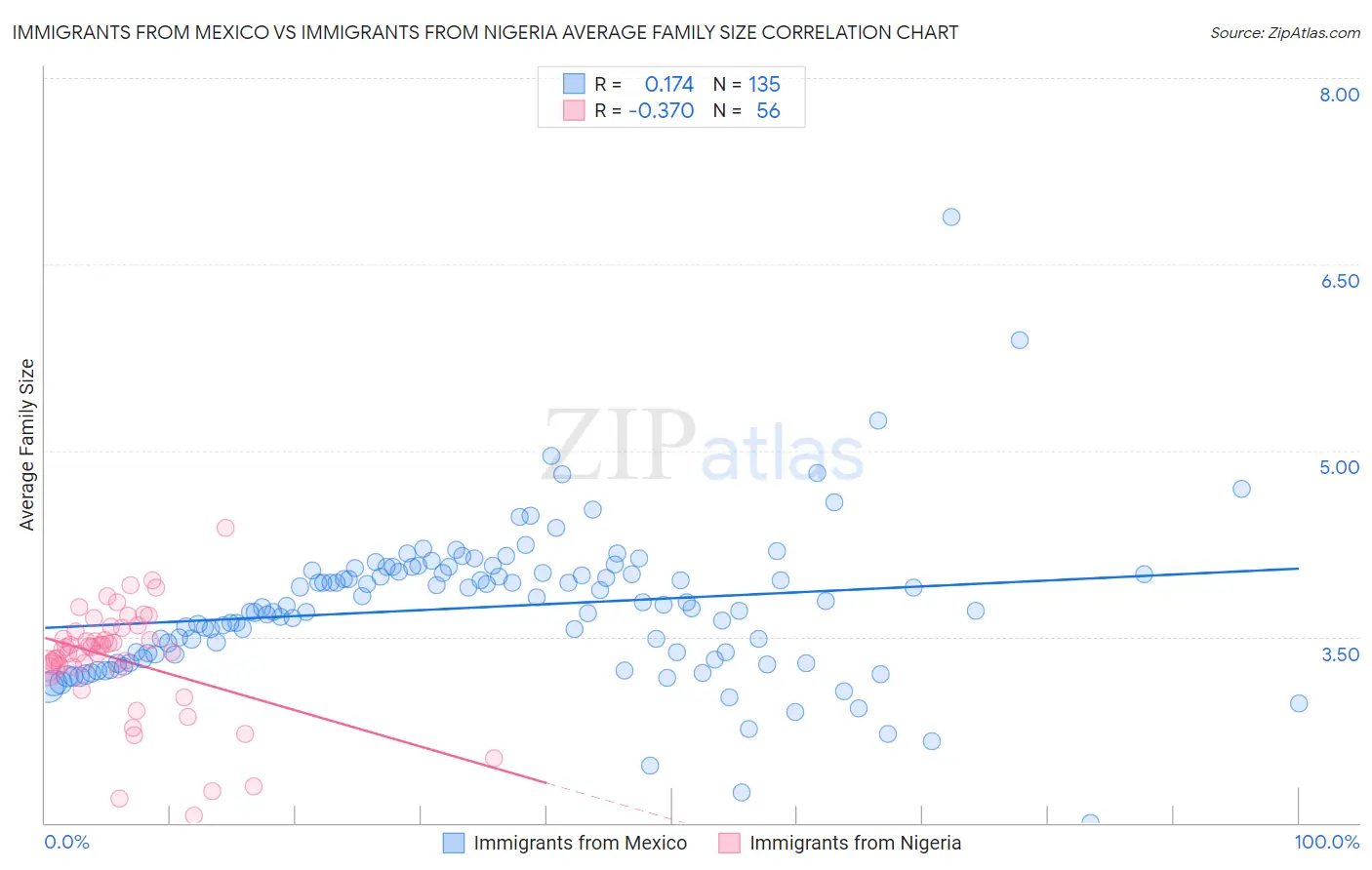 Immigrants from Mexico vs Immigrants from Nigeria Average Family Size