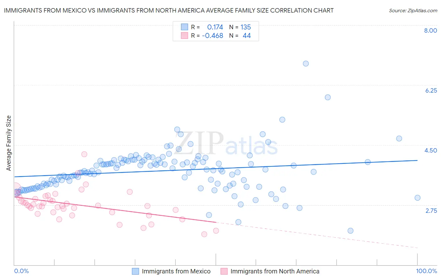 Immigrants from Mexico vs Immigrants from North America Average Family Size