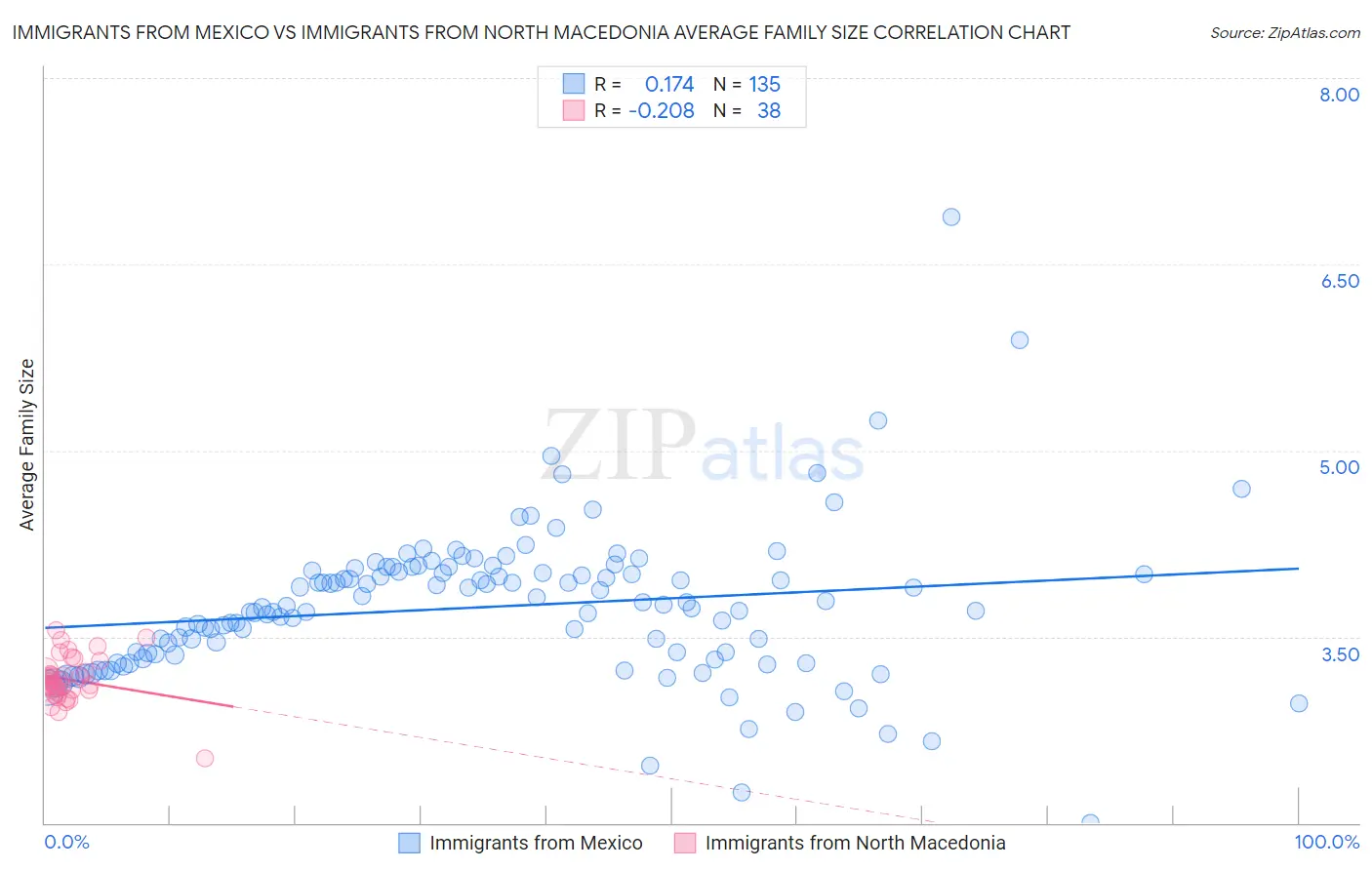 Immigrants from Mexico vs Immigrants from North Macedonia Average Family Size