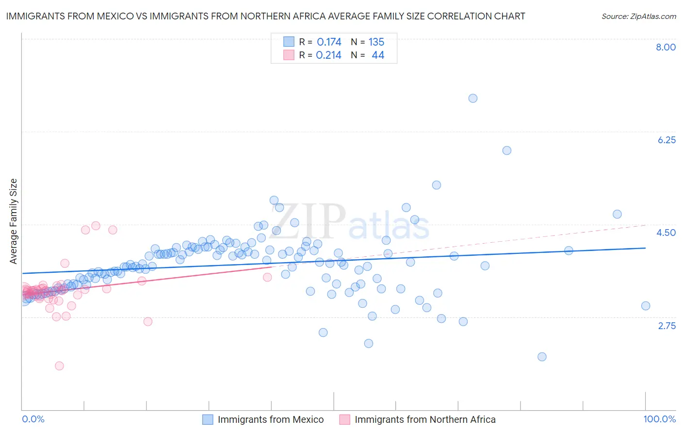 Immigrants from Mexico vs Immigrants from Northern Africa Average Family Size