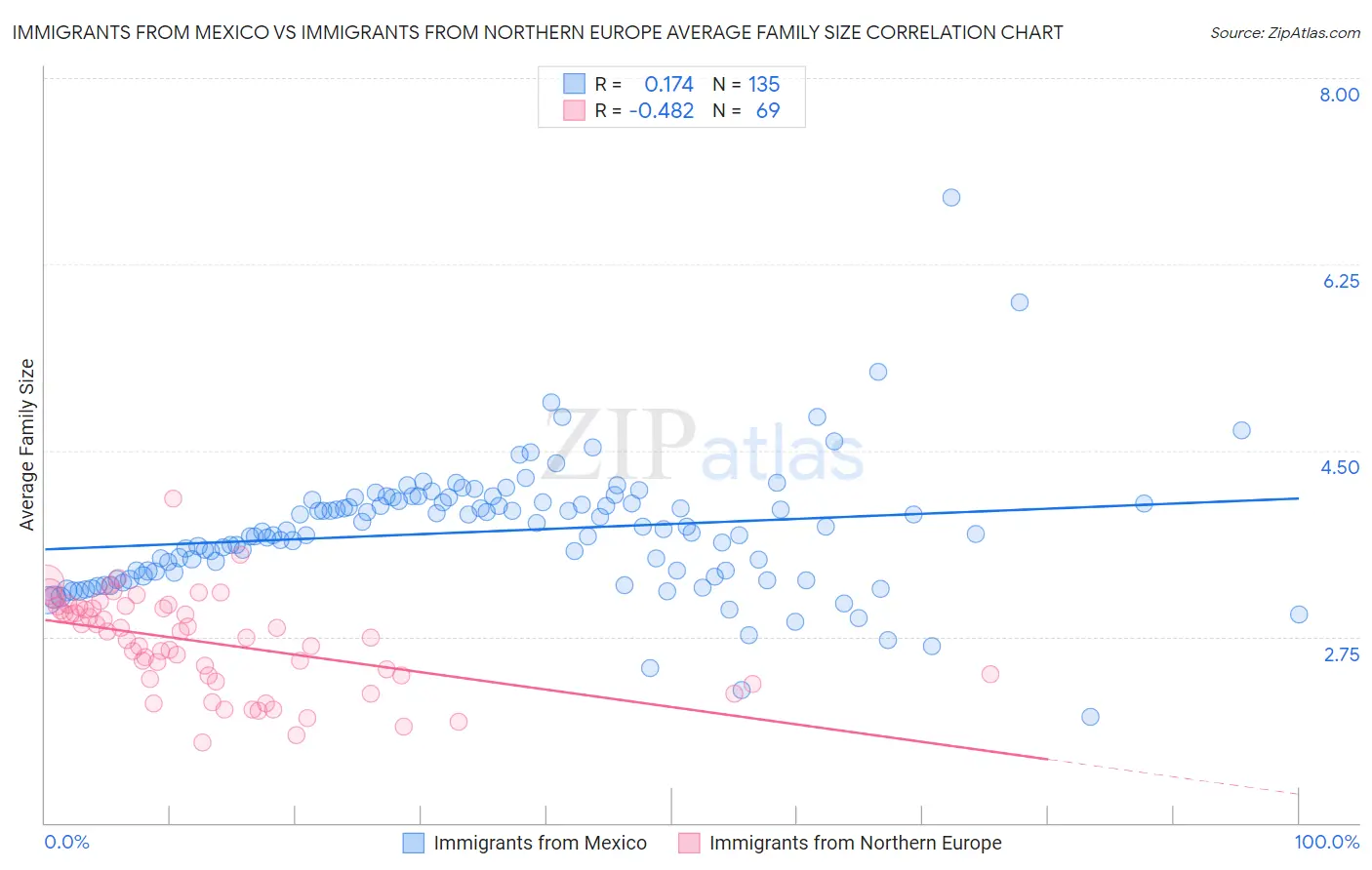 Immigrants from Mexico vs Immigrants from Northern Europe Average Family Size