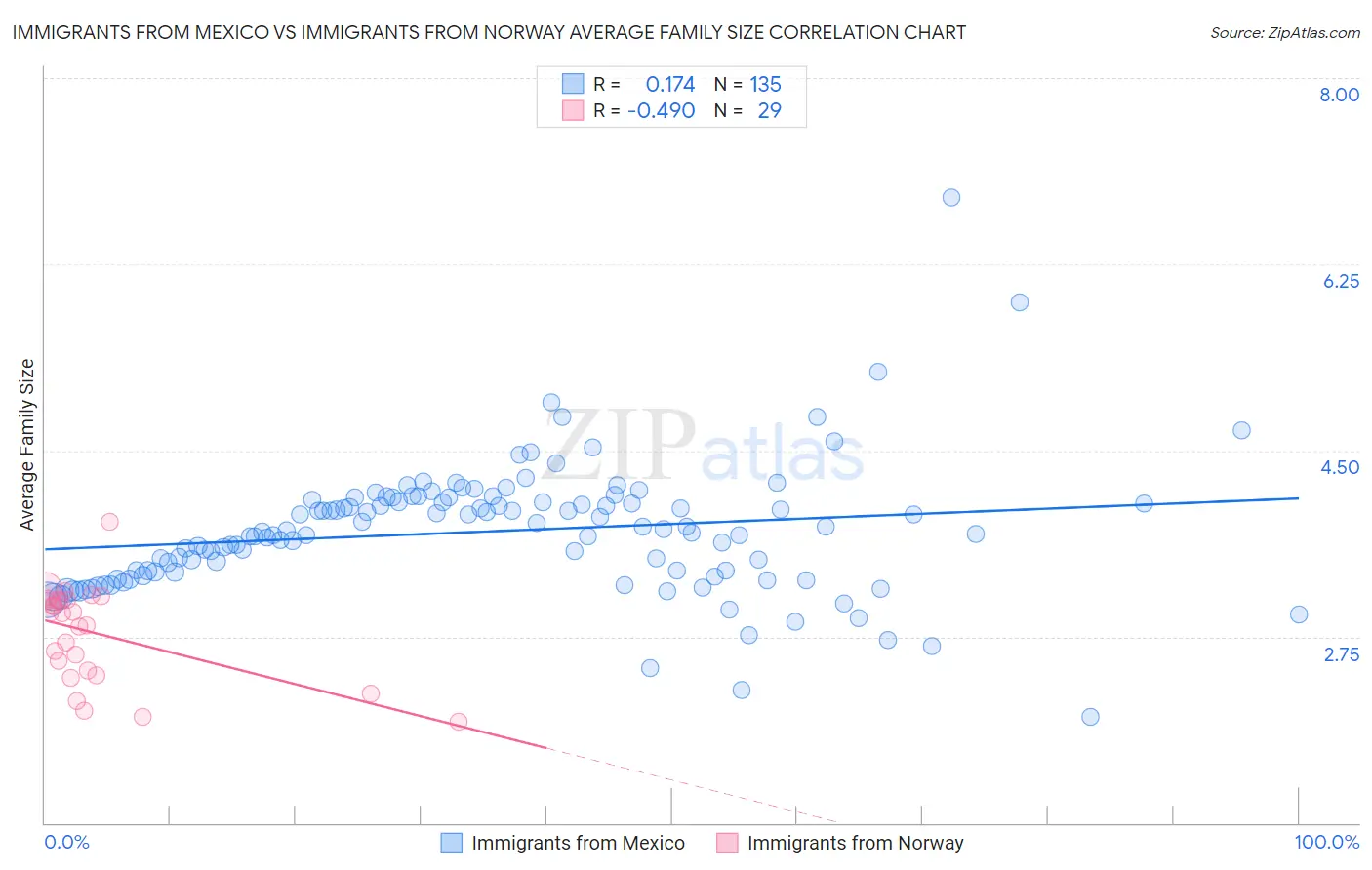 Immigrants from Mexico vs Immigrants from Norway Average Family Size