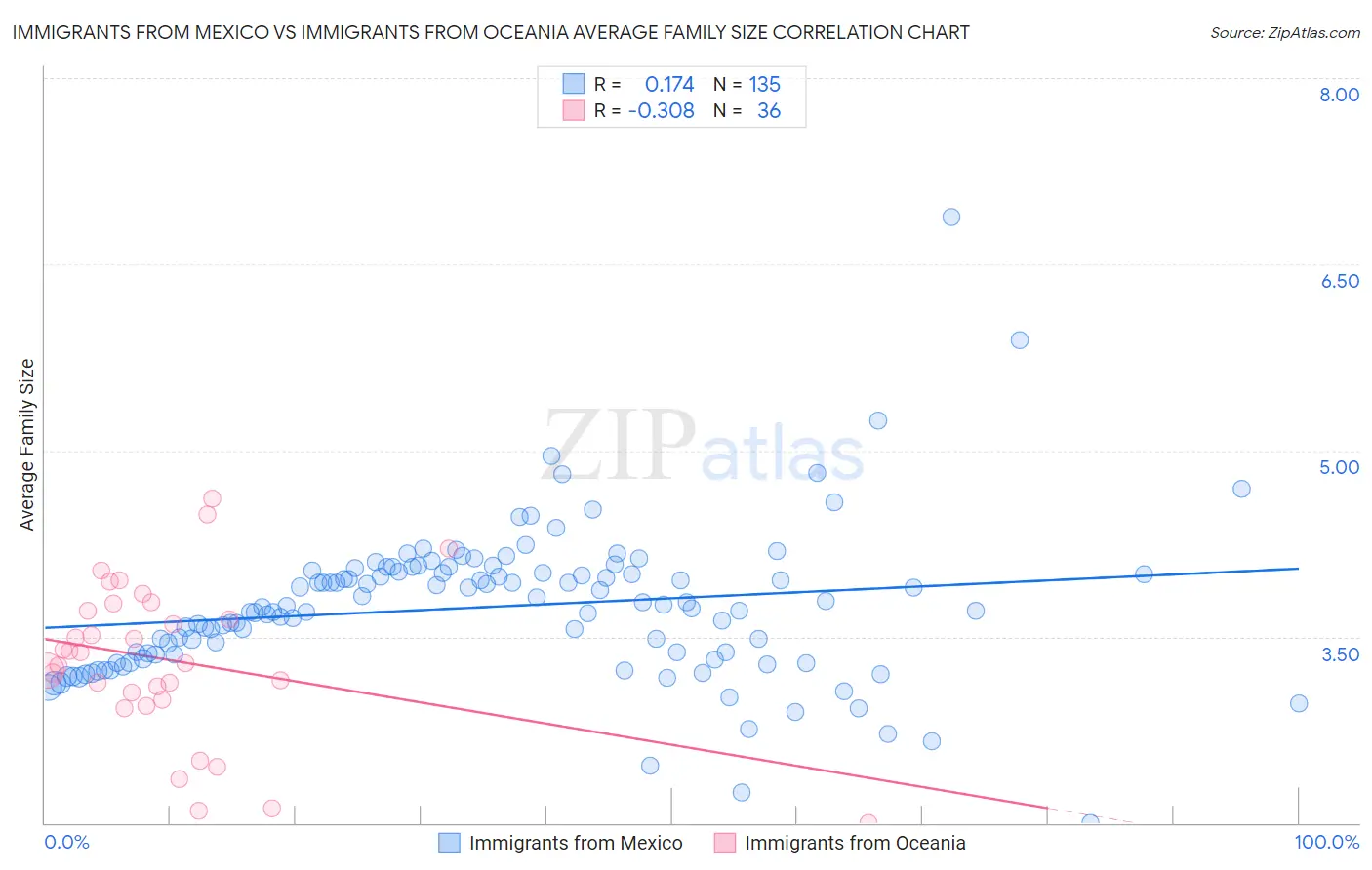 Immigrants from Mexico vs Immigrants from Oceania Average Family Size