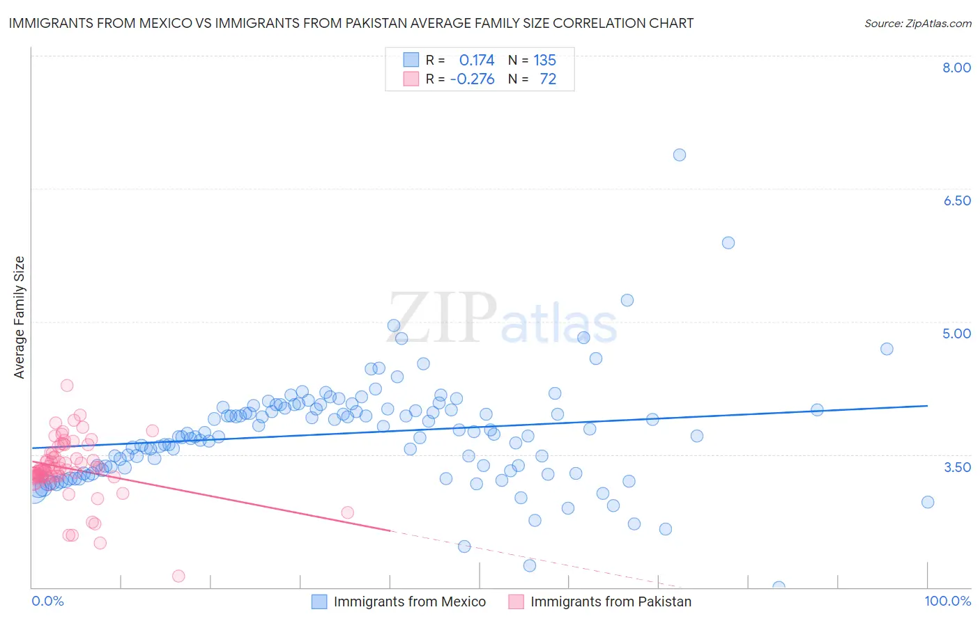 Immigrants from Mexico vs Immigrants from Pakistan Average Family Size