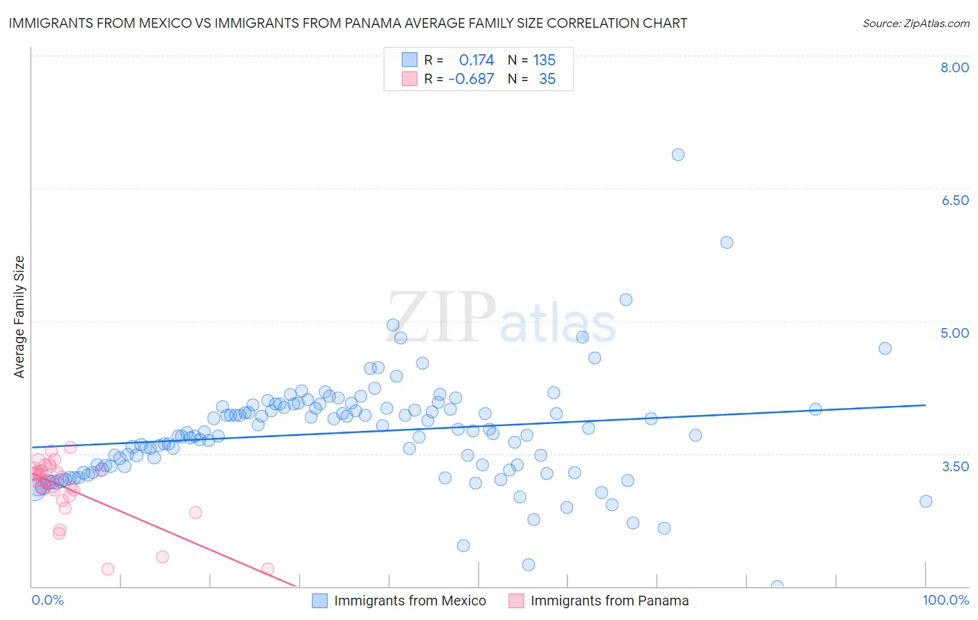 Immigrants from Mexico vs Immigrants from Panama Average Family Size