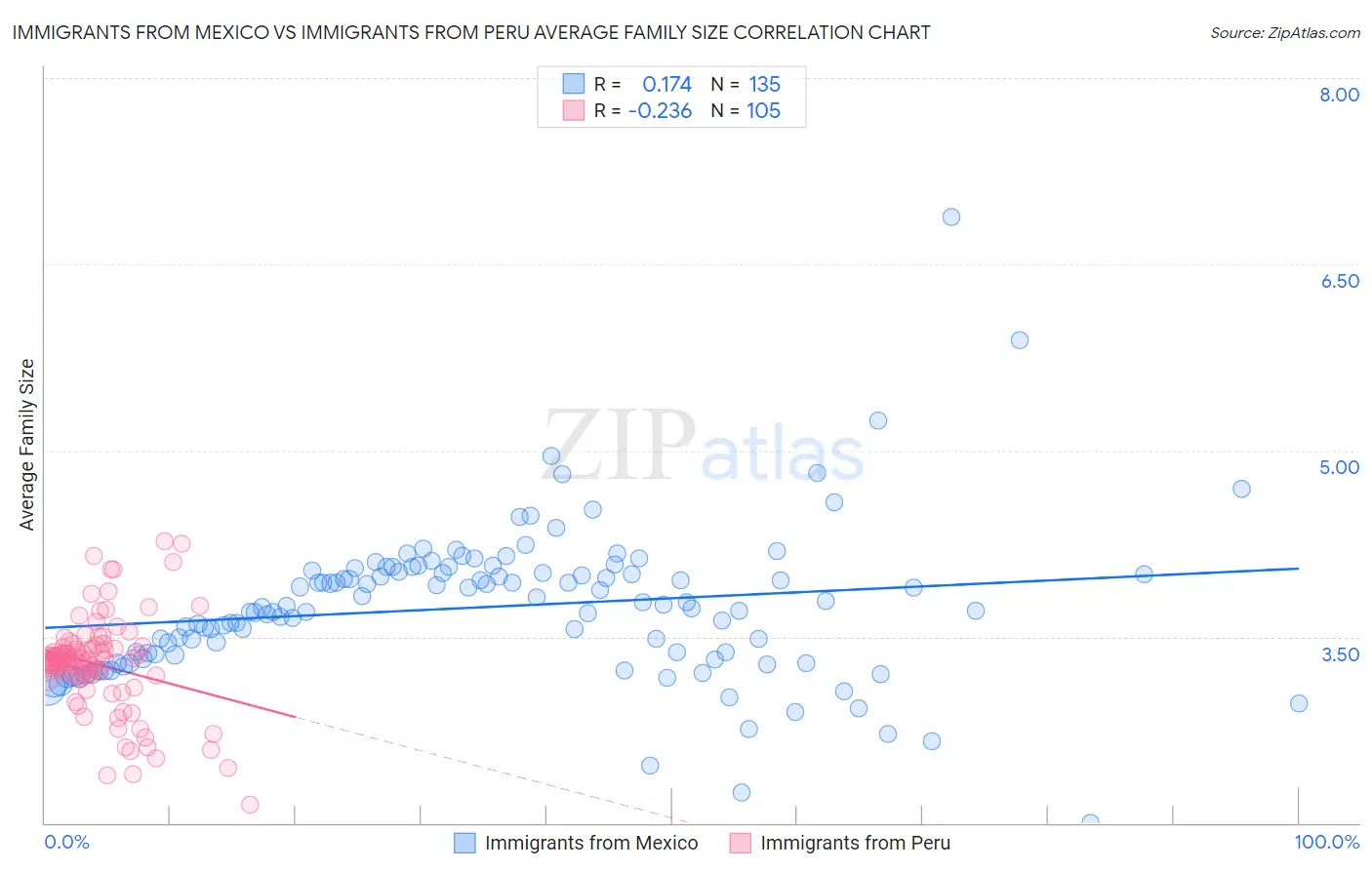 Immigrants from Mexico vs Immigrants from Peru Average Family Size