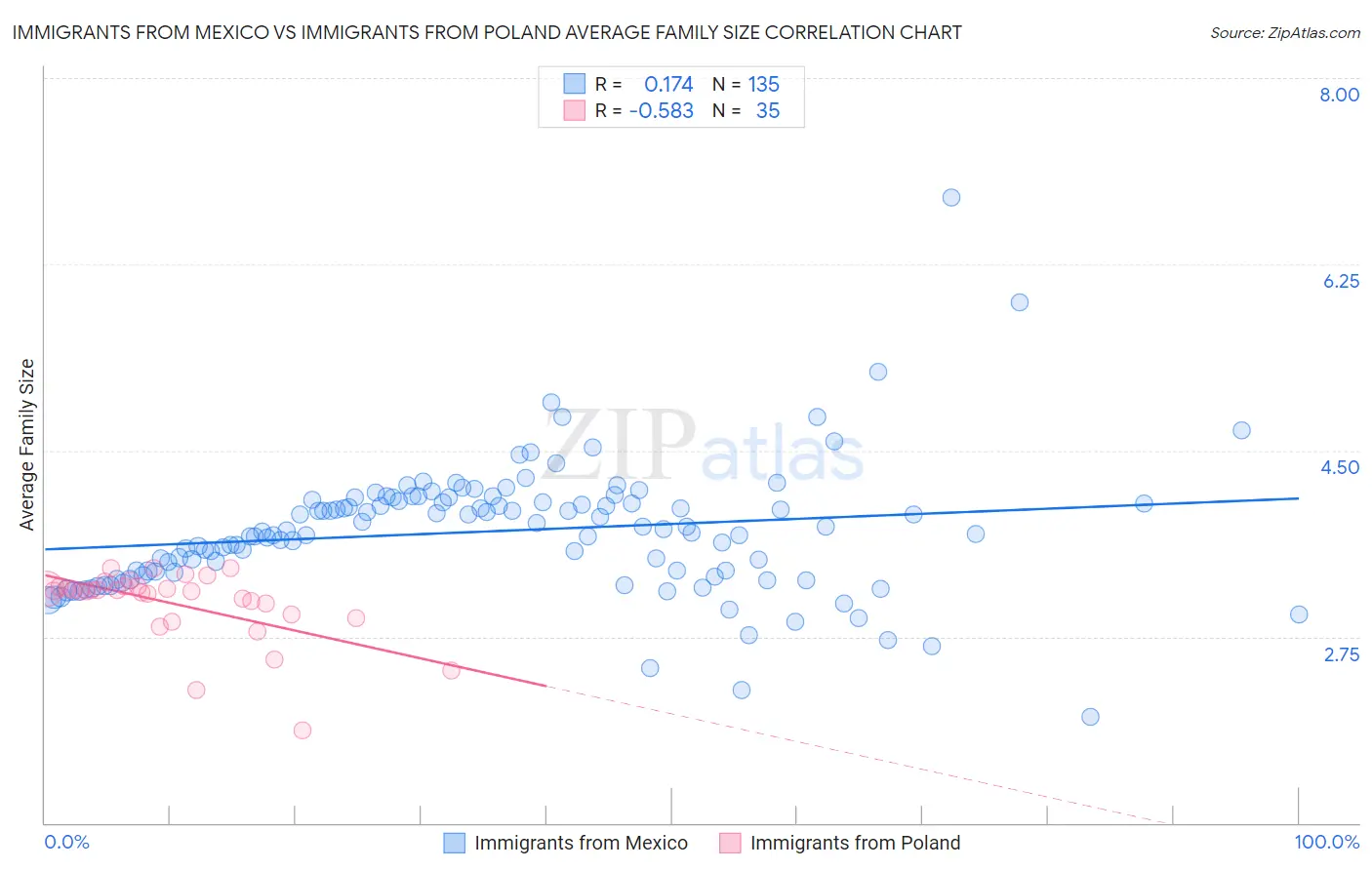 Immigrants from Mexico vs Immigrants from Poland Average Family Size