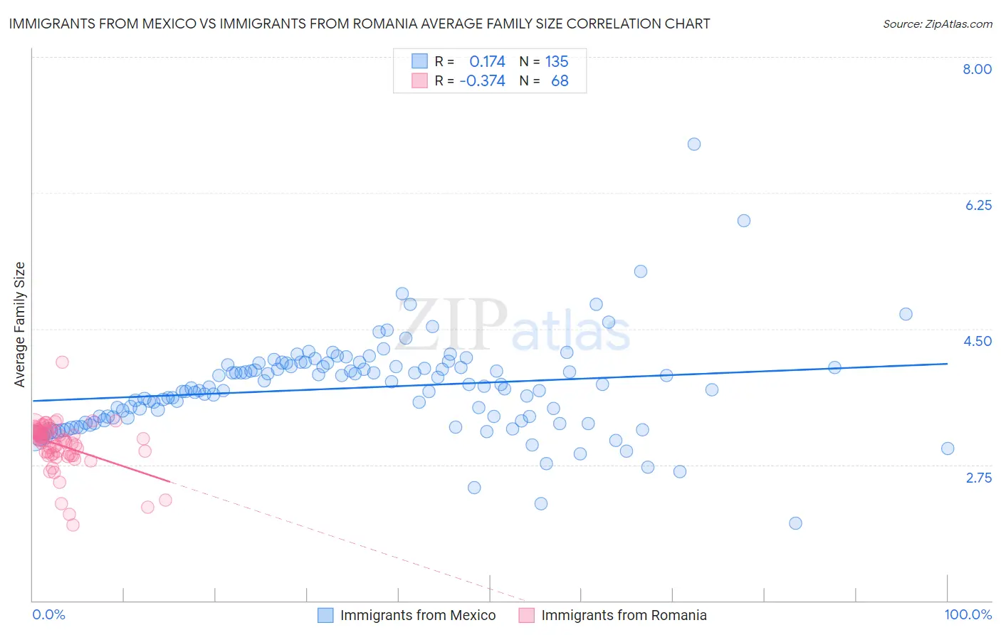 Immigrants from Mexico vs Immigrants from Romania Average Family Size