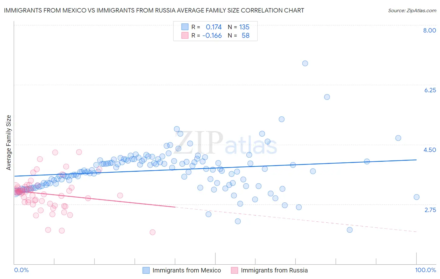 Immigrants from Mexico vs Immigrants from Russia Average Family Size