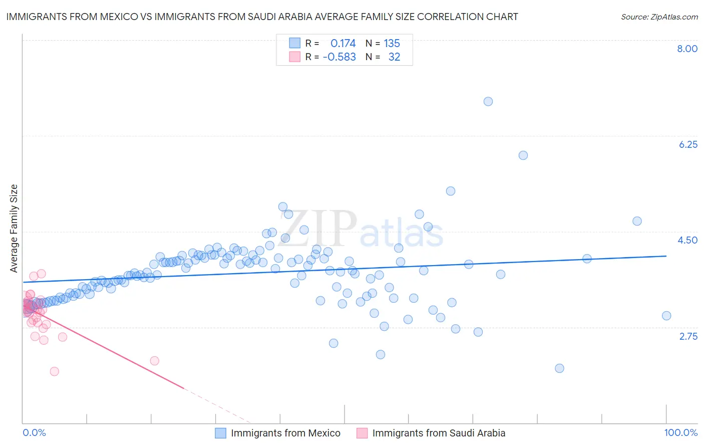 Immigrants from Mexico vs Immigrants from Saudi Arabia Average Family Size