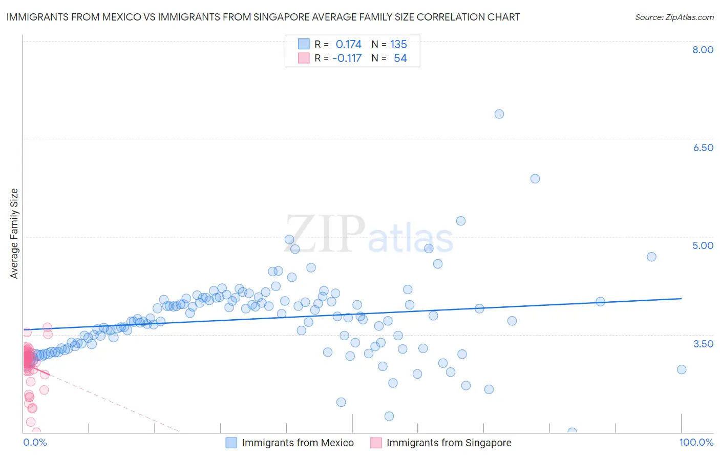 Immigrants from Mexico vs Immigrants from Singapore Average Family Size