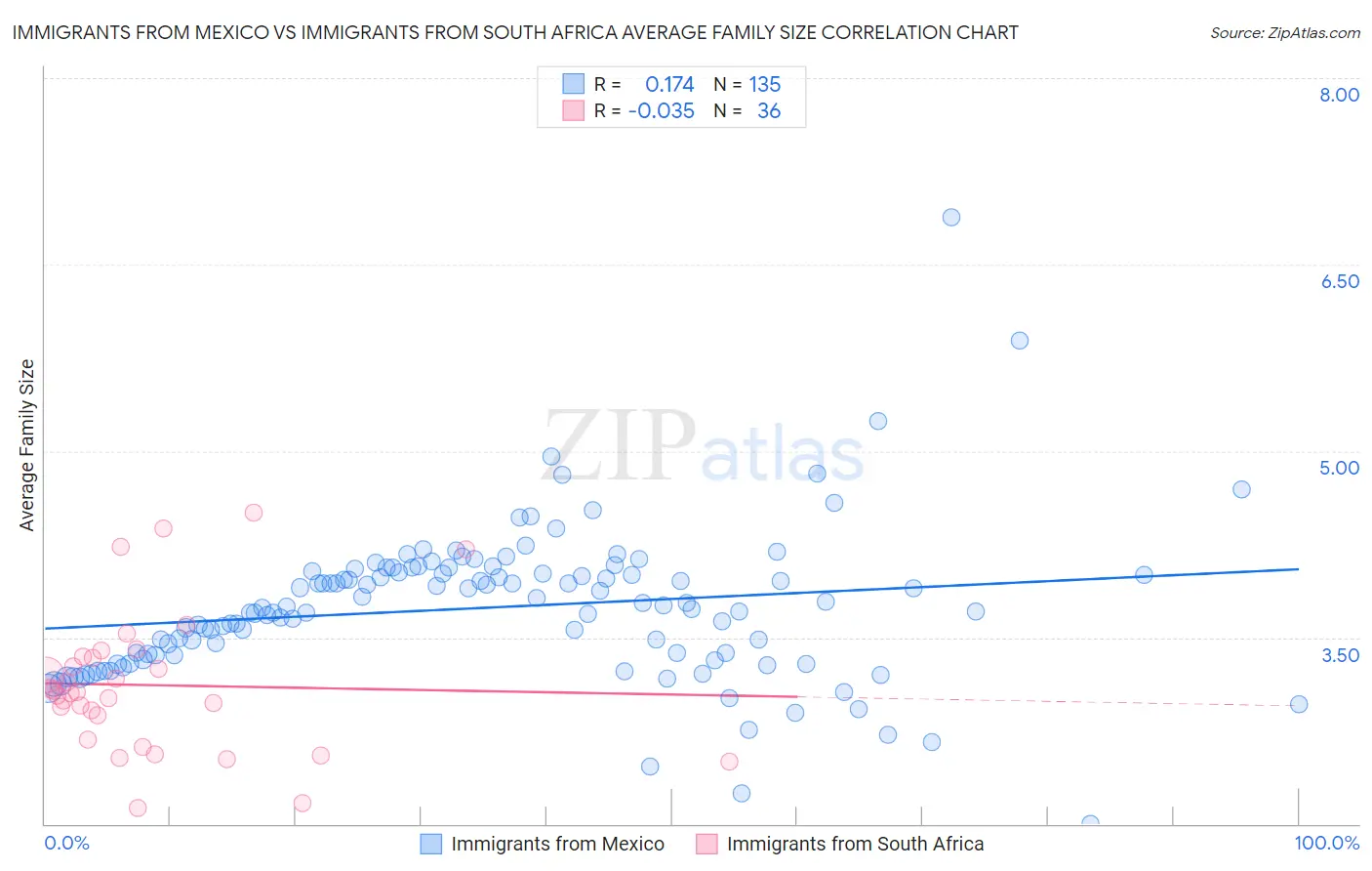 Immigrants from Mexico vs Immigrants from South Africa Average Family Size