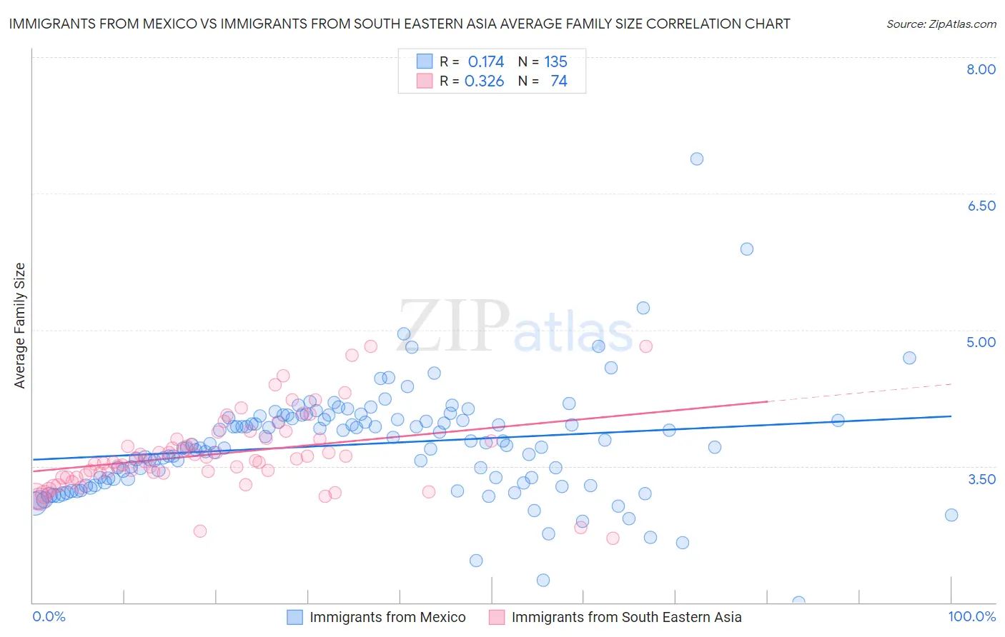 Immigrants from Mexico vs Immigrants from South Eastern Asia Average Family Size