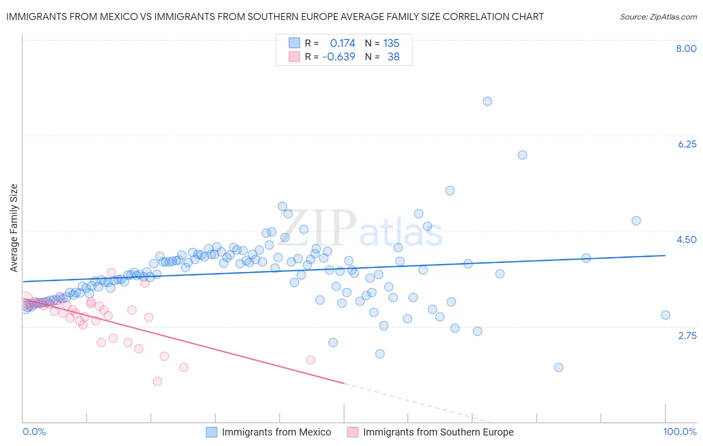 Immigrants from Mexico vs Immigrants from Southern Europe Average Family Size