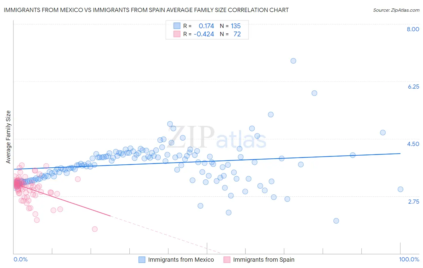 Immigrants from Mexico vs Immigrants from Spain Average Family Size