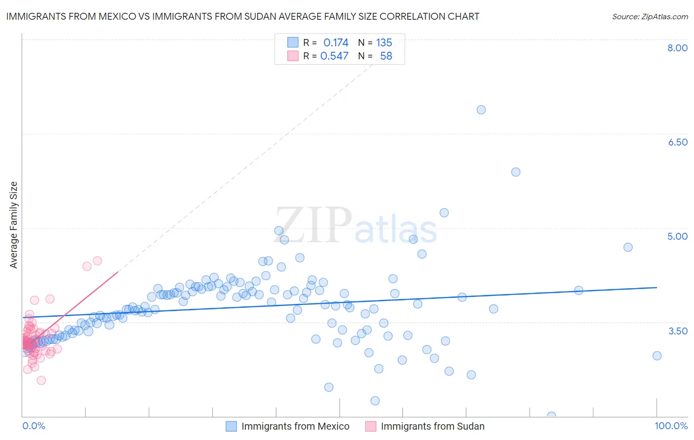 Immigrants from Mexico vs Immigrants from Sudan Average Family Size