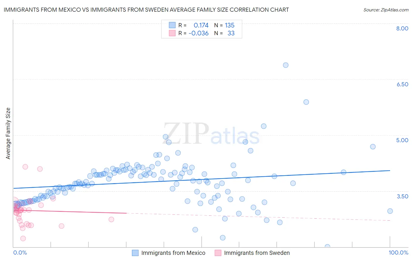 Immigrants from Mexico vs Immigrants from Sweden Average Family Size