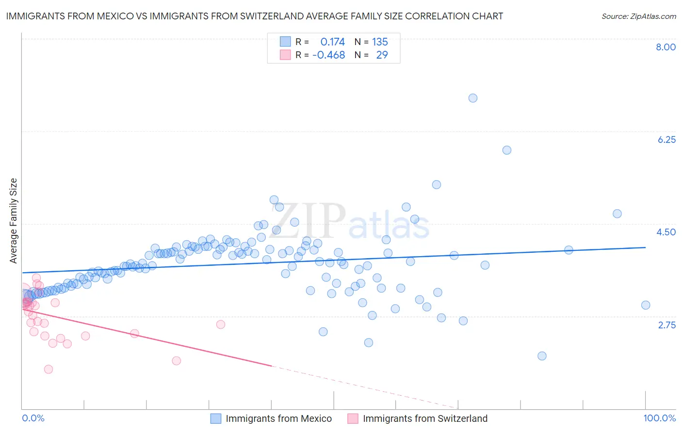 Immigrants from Mexico vs Immigrants from Switzerland Average Family Size