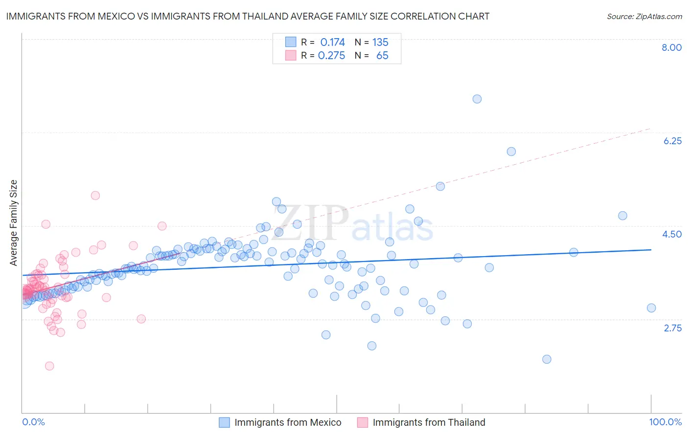 Immigrants from Mexico vs Immigrants from Thailand Average Family Size