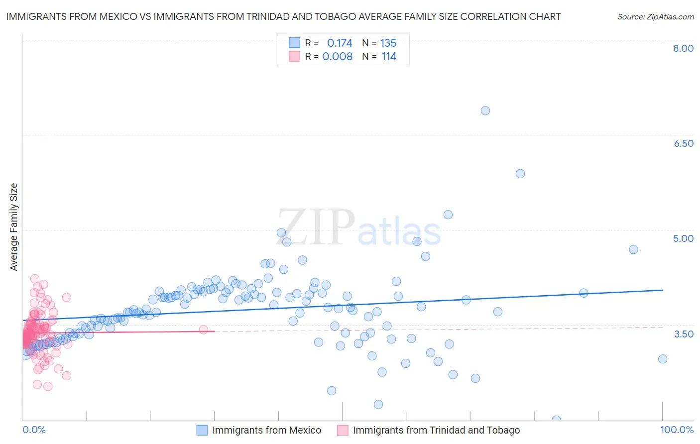 Immigrants from Mexico vs Immigrants from Trinidad and Tobago Average Family Size