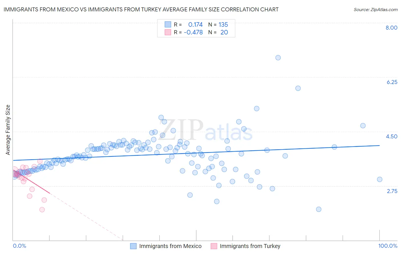 Immigrants from Mexico vs Immigrants from Turkey Average Family Size