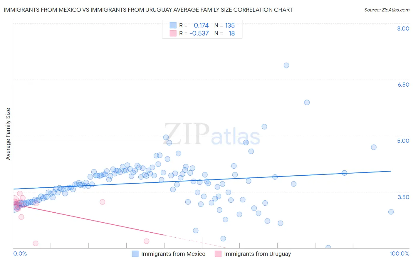 Immigrants from Mexico vs Immigrants from Uruguay Average Family Size