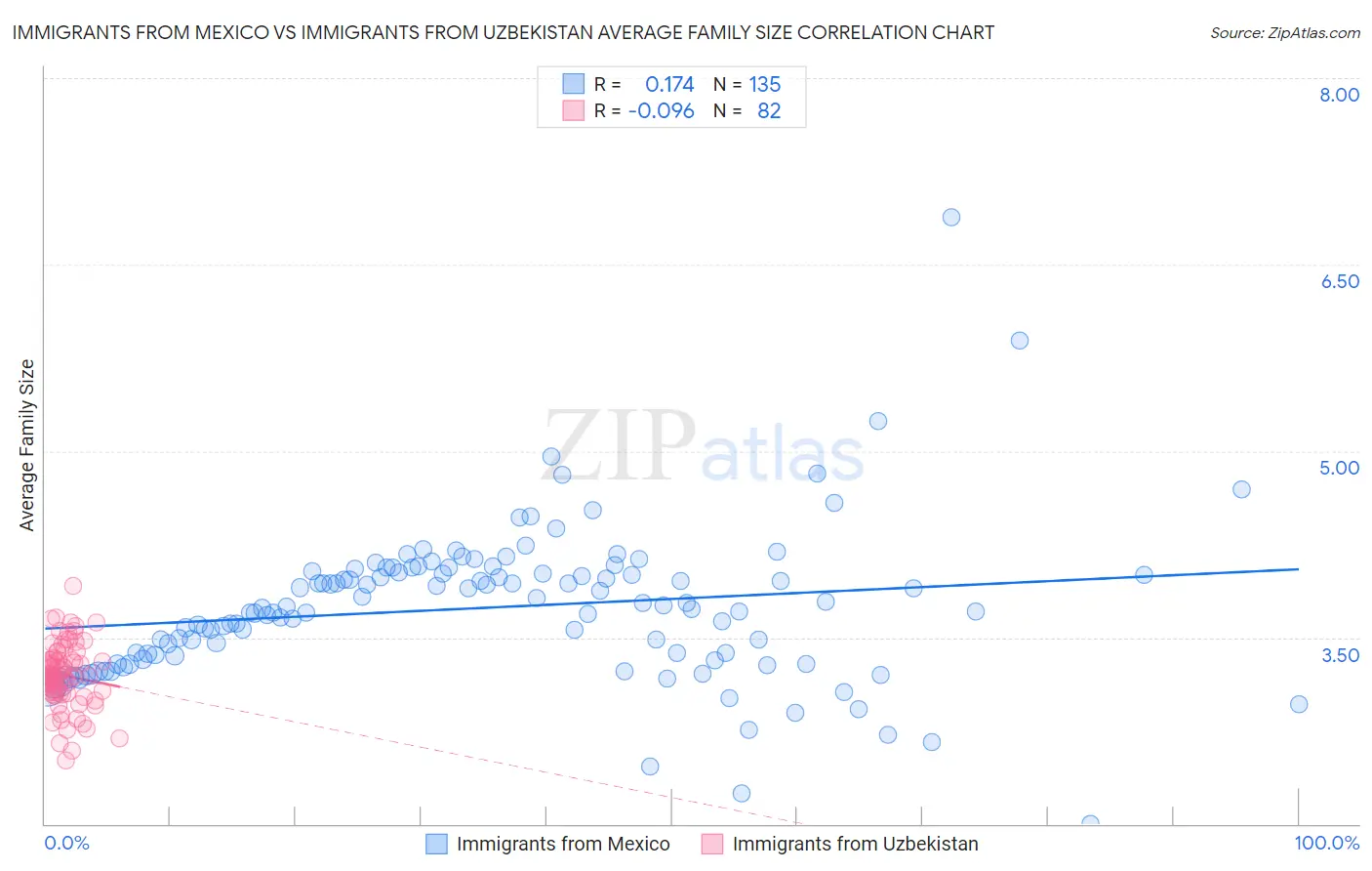 Immigrants from Mexico vs Immigrants from Uzbekistan Average Family Size