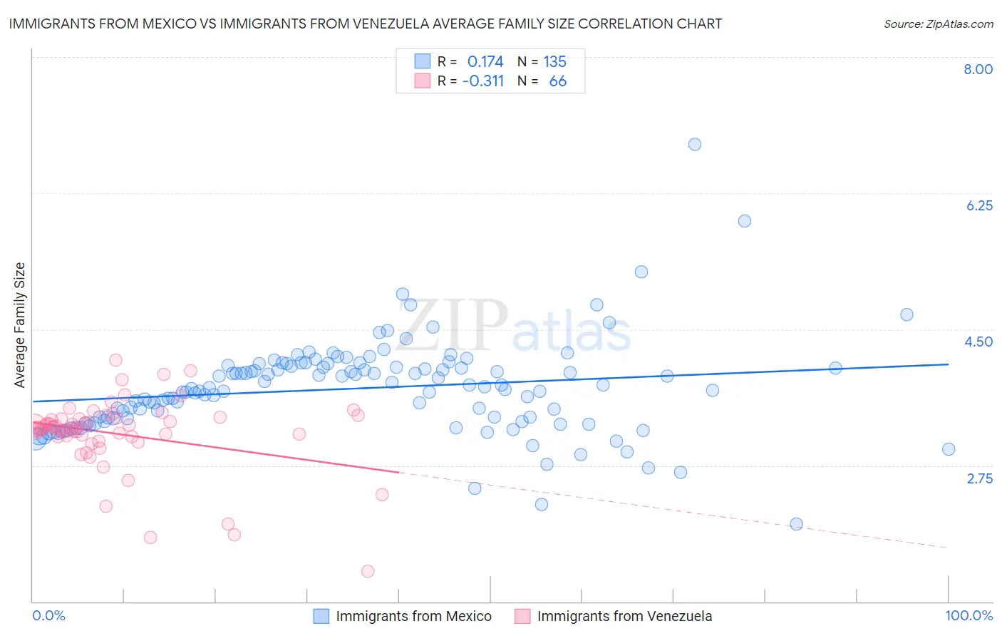 Immigrants from Mexico vs Immigrants from Venezuela Average Family Size