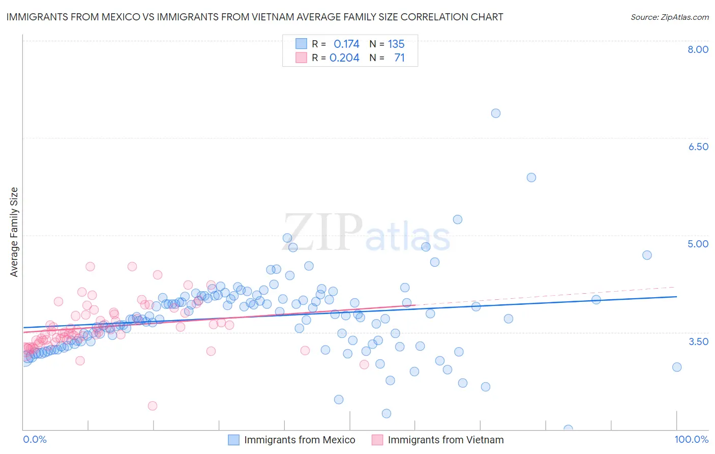 Immigrants from Mexico vs Immigrants from Vietnam Average Family Size