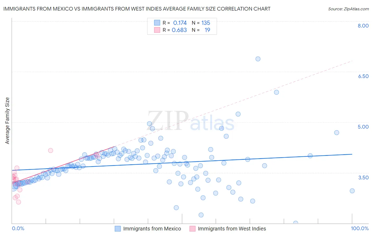 Immigrants from Mexico vs Immigrants from West Indies Average Family Size