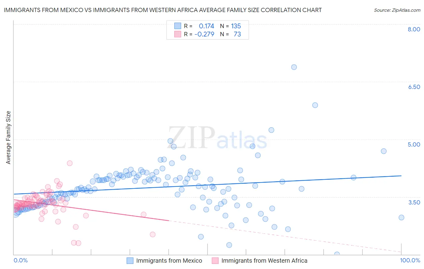 Immigrants from Mexico vs Immigrants from Western Africa Average Family Size