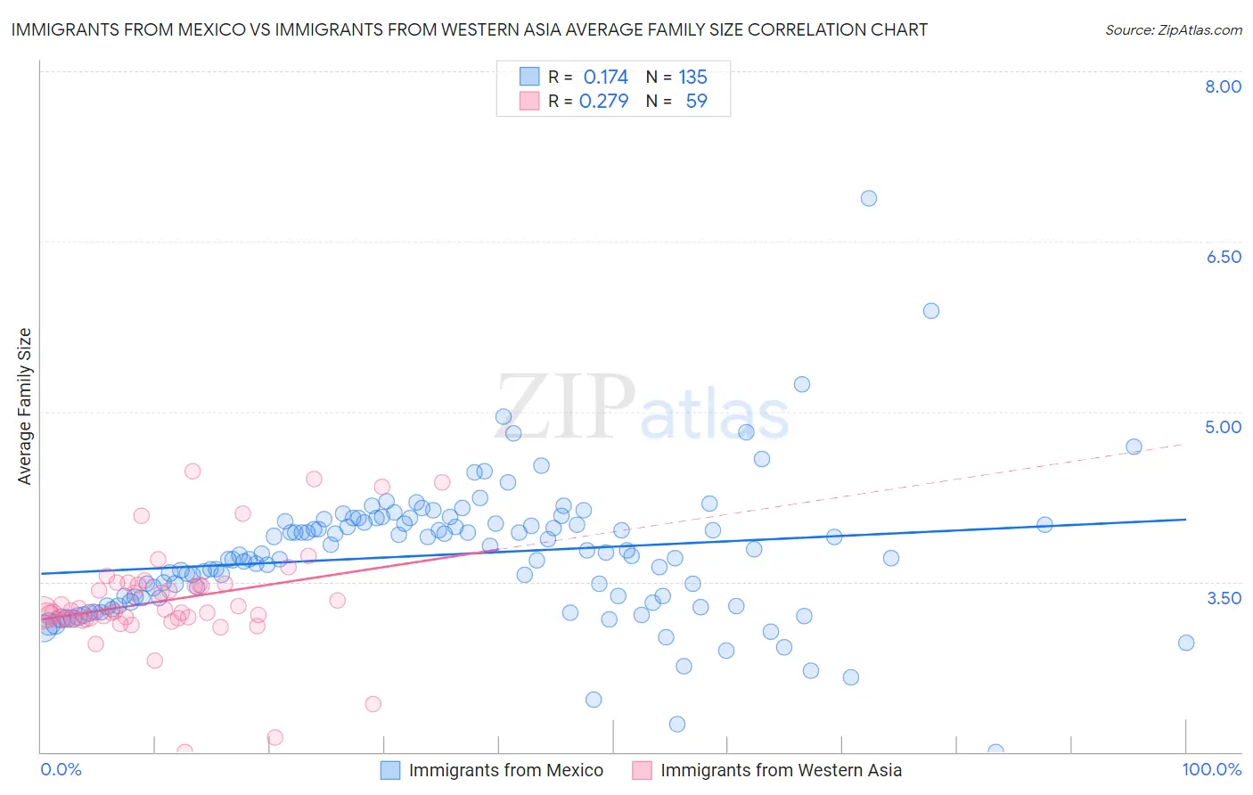 Immigrants from Mexico vs Immigrants from Western Asia Average Family Size